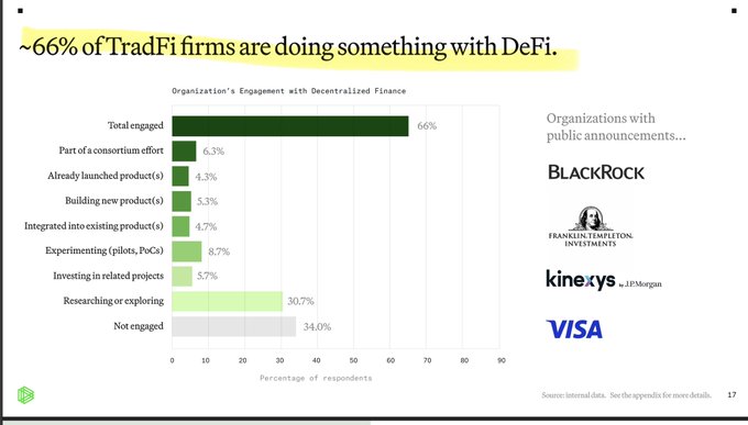A bar chart titled "Organization's Engagement with Decentralized Finance" shows that 66% of TradFi firms are "Total engaged" with DeFi, with breakdowns including 30.7% researching or exploring, 8.7% experimenting, and 5.7% investing in related projects, alongside major firms like BlackRock, Franklin Templeton, Kinexys by J.P. Morgan, and Visa with public DeFi announcements—supporting the post's claim that traditional finance is increasingly adopting decentralized technologies.