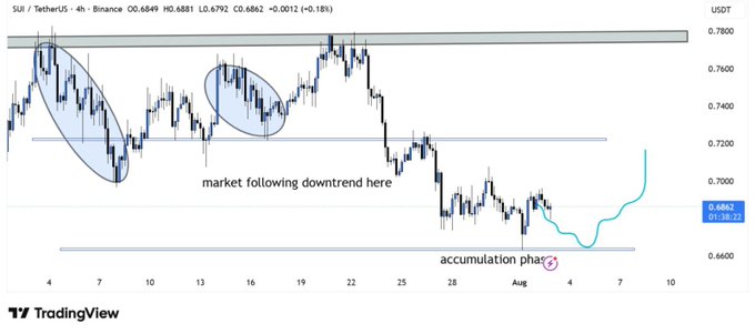 The image is a TradingView chart of **SUI/USDT** on the 4-hour timeframe showing a price of 0.6849, highlighting two downtrend phases marked with blue ellipses, an "accumulation phase" near the 0.6600–0.6800 support zone, and a projected bullish move toward the 0.7200 resistance level, which aligns with the post's analysis that buyers could push price higher if support holds.