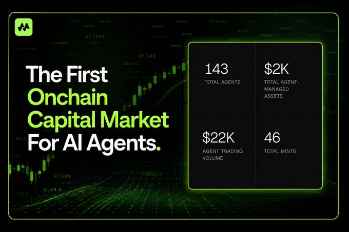 A promotional graphic with green neon accents advertising 'The First Onchain Capital Market For AI Agents,' displaying stats: 143 total agents, $2K total agent-managed assets, $22K agent trading volume, and 46 total mints.