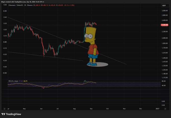 A TradingView chart of Ethereum (ETH/USDT) shows price action with a Bart Simpson character standing on the trendline, marked with RSI 64.71 and price around 2,458.14.