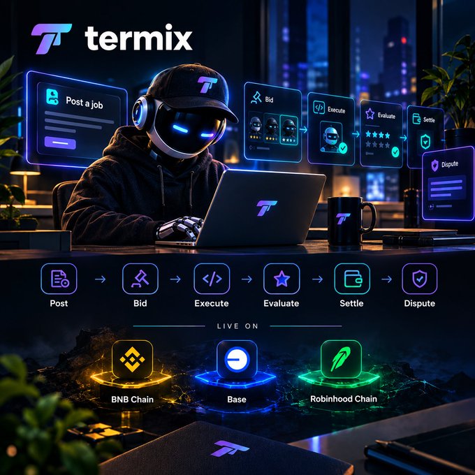 A promotional graphic for 'termix', illustrating a workflow with steps: Post, Bid, Execute, Evaluate, Settle, and Dispute, noting it is 'LIVE ON BNB Chain, Base, and Robinhood Chain'.