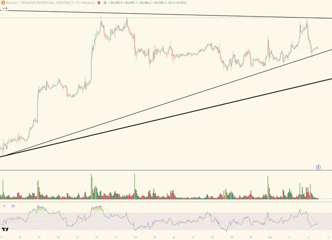 A TradingView chart of the Bitcoin TetherUS Perpetual Contract (BTC/USDT) on Binance, 1-hour timeframe, showing an ascending channel pattern with price at 84,580.3 (-0.02%).