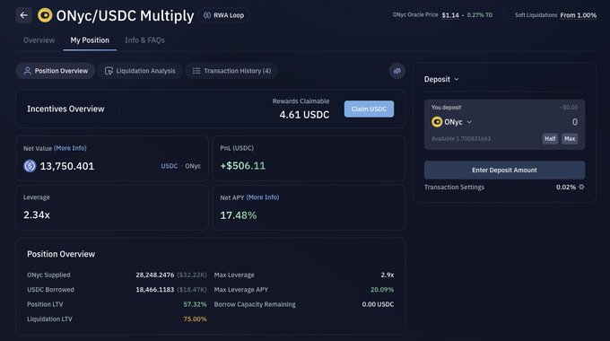 A screenshot of a cryptocurrency DeFi platform showing an ONyc/USDC Multiply position with a Net Value of 13,750.401 USDC, 2.34x leverage, and 4.61 USDC in claimable rewards.