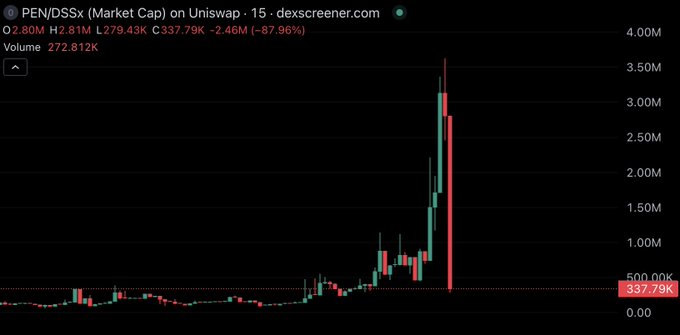 A financial chart from dexscreener.com showing "PEN/SSX (Market Cap) on Uniswap" with a price of 2.80M, down 87.96%, displaying candlestick price action that peaked around 3.50M before a significant drop, with volume at 272.812K.