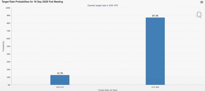 The image displays target rate probabilities for the 16 Sep 2026 Fed meeting, showing an 87.3% chance of a 375-400 bps rate and a 12.7% chance of 350-375 bps. This relates to the post's mention of a high probability for a Fed rate hike that could negatively impact $BTC due to tighter liquidity conditions.