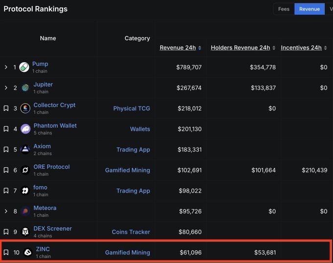 !" @solana It has processed 384,643 (!!!) encrypted computations," from a discussion about ZINC and Core Minerals.