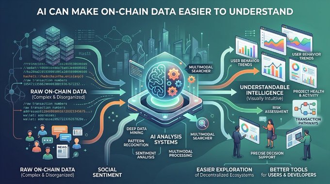 The infographic illustrates how AI transforms complex raw on-chain blockchain data—including transaction hashes, wallet addresses, and pattern recognition insights—into understandable intelligence like user behavior trends, risk assessment, and project health metrics, supporting the post's point about AI simplifying blockchain data interpretation. Central labels highlight "AI Analysis Systems" with multimodal processing, while surrounding branches emphasize deeper goals like "Easier Exploration of Decentralized Ecosystems" and "Better Tools for Users & Developers," reinforcing AINFT's vision of making blockchain transparency more accessible.