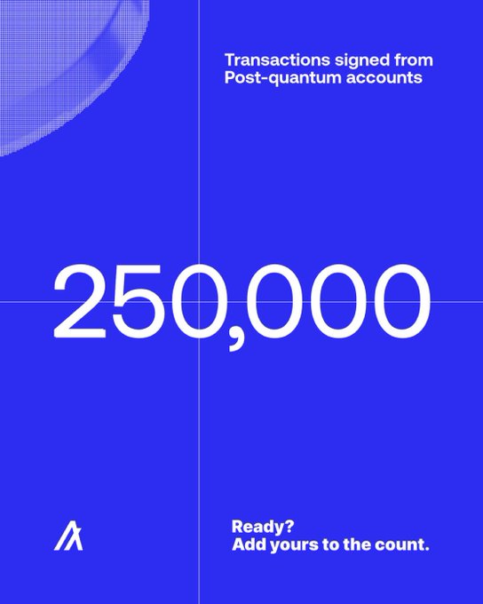 A blue graphic design displays the large white number '250,000' with the heading 'Transactions signed from Post-quantum accounts' and the call to action 'Ready? Add yours to the count.', featuring an Algorand 'A' logo.