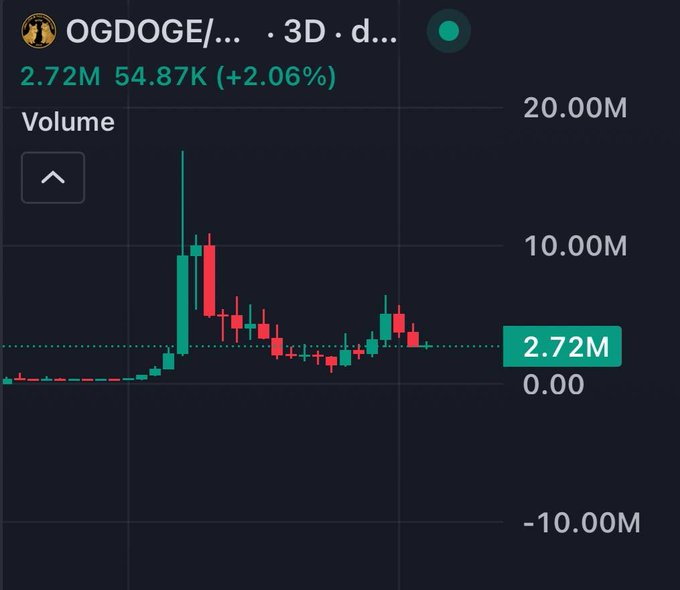 A financial chart for OGDOGE/... on a 3D timeframe shows a volume of 2.72M with a price of 54.87K (+2.06%), featuring red and green candlesticks.
