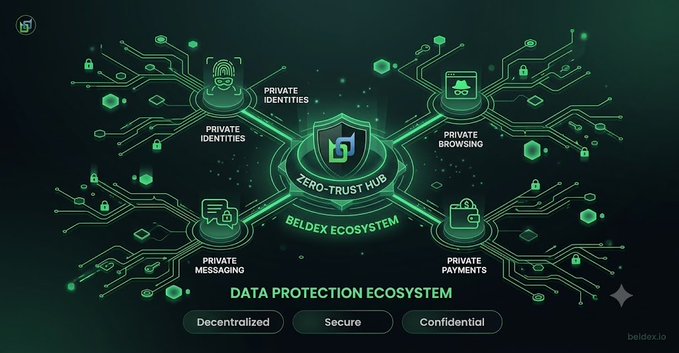 A green-themed digital graphic illustrating the BELDEX ECOSYSTEM 'Data Protection Ecosystem' with a Zero-Trust Hub connecting private identities, browsing, messaging, and payments.