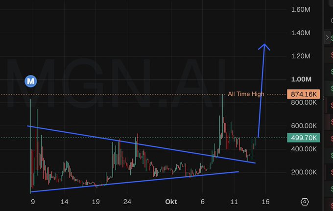A cryptocurrency price chart shows a symmetrical triangle breakout with a blue arrow pointing up toward 1.40M, marking an 'All Time High' of 874.16K, with the ticker 'M' visible.