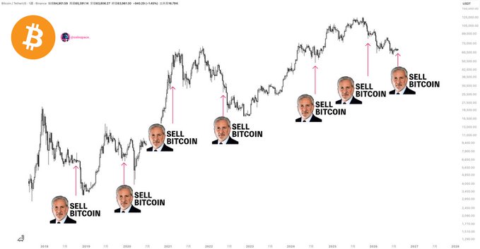 The image displays a Bitcoin price chart from 2018 to 2028 with Peter Schiff's face labeled "SELL BITCOIN" at every major local peak, highlighting how his repeated sell recommendations have consistently preceded further price increases, reinforcing the post's observation that his bearish calls serve as a long-running contrarian indicator.