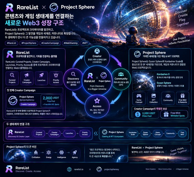 A detailed Korean promotional infographic for a partnership between RareList and Project Sphere, outlining a new Web3 ecosystem structure with features like Discovery, Community, Access, Creator Campaigns, and a $2,000 USDT prize pool.