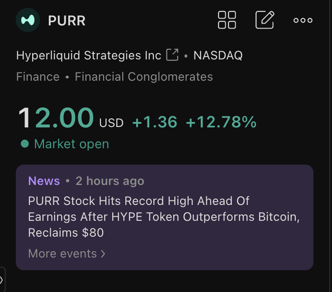 The image shows a stock quote for PURR (Hyperliquid Strategies Inc) on NASDAQ, trading at $12.00, up $1.36 or +12.78%, with a news headline noting "PURR Stock Hits Record High Ahead Of Earnings After HYPE Token Outperforms Bitcoin, Reclaims $80." This supports the post's bullish claim by showing the stock's significant single-day gain and record-high status, suggesting the position is performing well.
