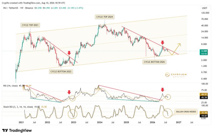 A weekly TradingView chart of INJ/USDT on Binance from 2021 to 2027, showing a macro ascending channel with labeled "Cycle Top 2021," "Cycle Top 2024," "Cycle Bottom 2022," and "Cycle Bottom 2026," alongside RSI (45.96) and Stochastic RSI (19.57) indicators marking bullish crosses needed. The chart illustrates the post's thesis that INJ's price and RSI at the 2026 cycle bottom mirrored the 2022 setup, with price rallying toward the upper channel resistance as forecasted.