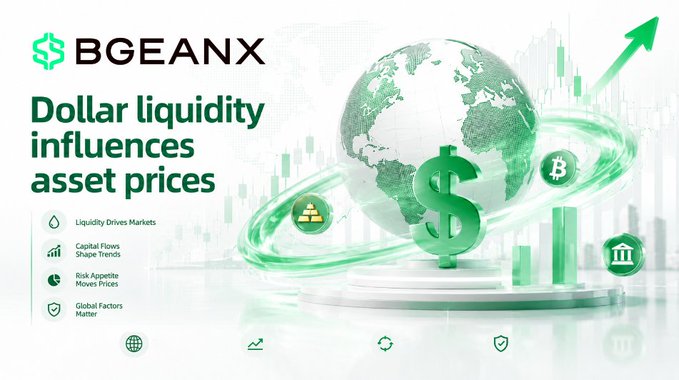 The image is a promotional graphic for **BGEANX** featuring the headline "Dollar liquidity influences asset prices," accompanied by a globe, dollar sign, and Bitcoin symbol surrounded by green market charts, with bullet points highlighting "Liquidity Drives Markets," "Capital Flows Shape Trends," "Risk Appetite Moves Prices," and "Global Factors Matter." The design visually reinforces the post's theme about how liquidity shapes global capital flows and asset valuation across crypto and traditional markets.