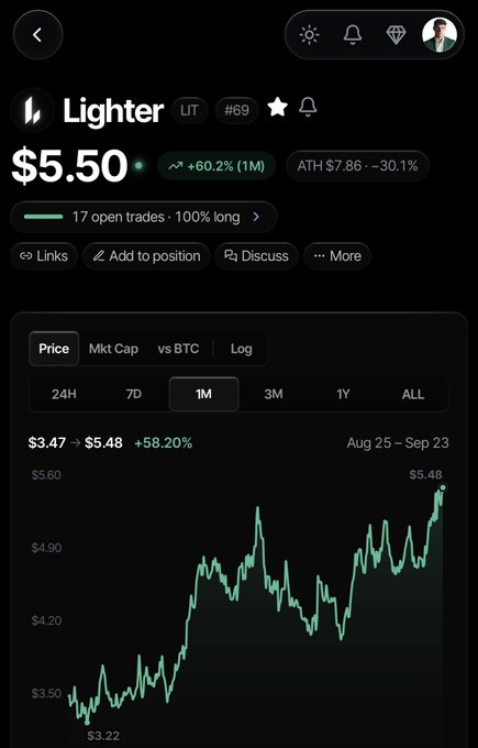 A cryptocurrency price chart app showing the 'Lighter' (LIT) token at $5.50, up 60.2% over the past month, with a green upward-trending price graph.