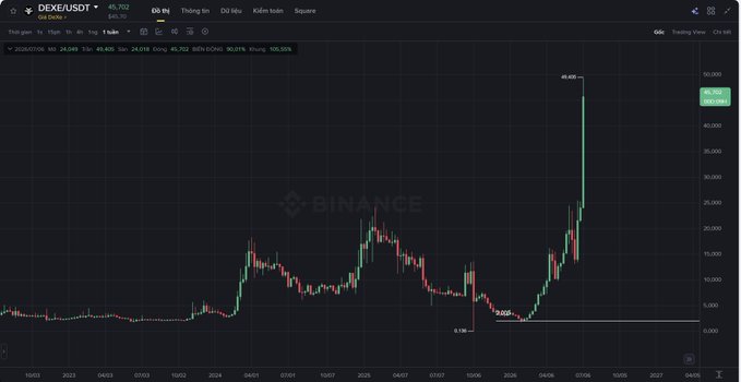 A Binance DEX/USDT Trading View candlestick chart showing the token's price peaking sharply near 48,400, with timestamps from 2022 through 2026.