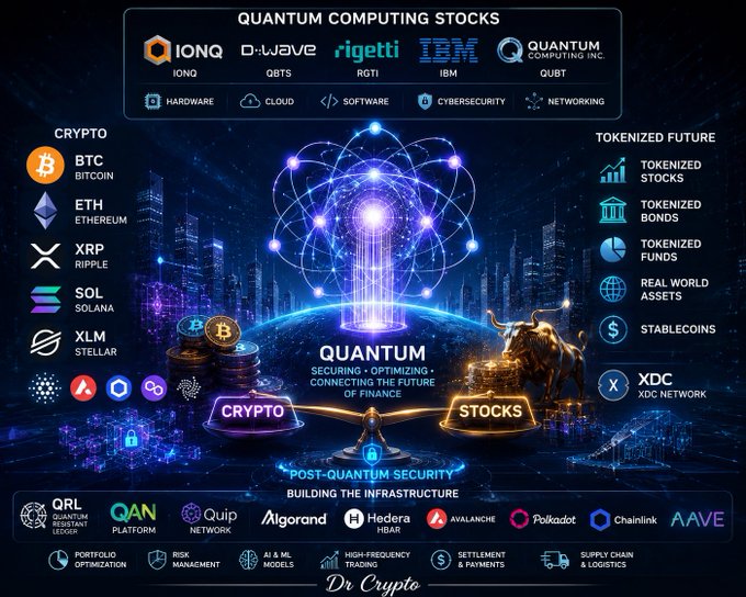 The image is an infographic titled "QUANTUM COMPUTING STOCKS" featuring a central atomic/quantum visual above a balance scale weighing "CRYPTO" against "STOCKS," with the phrase "SECURING, OPTIMIZING, CONNECTING THE FUTURE OF FINANCE." It highlights quantum computing companies (IONQ, QBTS, RGTI, IBM, QUBT), major cryptocurrencies (BTC, ETH, XRP, SOL, XLM), tokenized future assets, and post-quantum security infrastructure platforms (QRL, Algorand, Hedera HBAR, AAVE, Polkadot), visually reinforcing the post's message about the convergence of quantum computing, AI, and blockchain in finance.