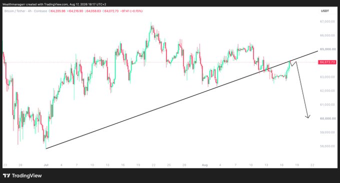 A Bitcoin/USDT 4-hour chart on TradingView shows BTC trading at $64,072.73, with a drawn ascending trendline support that has been tested near the current price level, accompanied by a downward arrow indicating a potential price drop. The post suggests this recent pump could be a market maker trap to flip traders from short to long positions, cautioning against long entries until BTC reclaims $65,500.