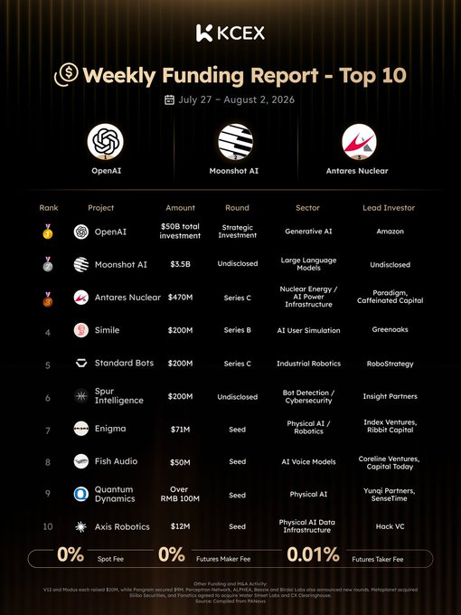 A 'KCEX Weekly Funding Report - Top 10' for July 27 - August 2, 2026, listing projects like OpenAI ($50B, Amazon), Moonshot AI ($3.5B), Antares Nuclear ($470M), Simile, Standard Bots, Spur Intelligence, Enigma, Fish Audio, Quantum Dynamics, and Axis Robotics.