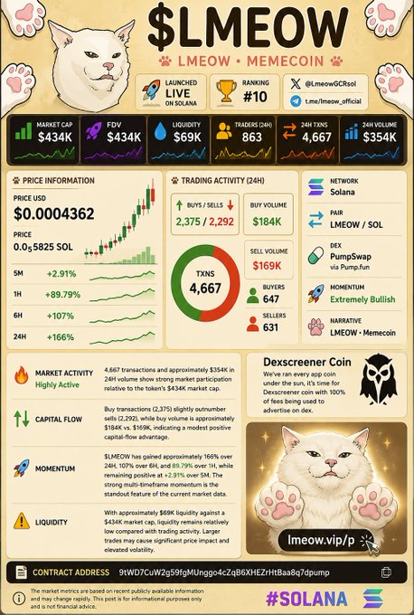A memecoin infographic for '$LMEOW (LMEOW)' showing a market cap of $434K, FDV of $434K, liquidity of $69K, price of $0.0004362, with 24H performance of +166%, built on Solana via PumpSwap, trending #10, with Extremely Bullish momentum.