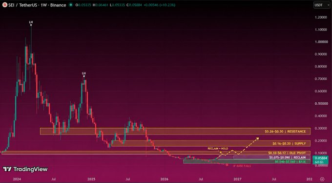 A weekly candlestick chart of the SEI/TetherUS trading pair on Binance, showing a major downtrend with marked supply zones and a potential 'RECLAIM = HOLD' and 'PUMP' scenario targeting resistance between $0.26-$0.30.