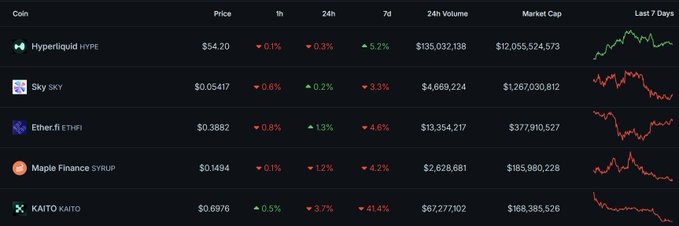 A cryptocurrency watchlist dashboard displays five tokens including Hyperliquid (HYPE) at $54.20, Sky (SKY) at $0.05417, Ether.fi (ETHFI) at $0.3882, Maple Finance (SYRUP) at $0.1494, and KAITO at $0.6976, with 24-hour price changes, 7-day performance, 24-hour volume, and market cap data columns alongside 7-day trend charts. The image visually supports a post highlighting upcoming catalysts for ETHFI, KAITO, and HYPE in the week ahead, with ETHFI showing the strongest 7-day gain at +13% and HYPE trading near its recent highs.