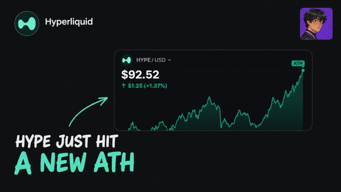 A Hyperliquid chart showing 'HYPE/USD' at $92.52 (+$1.25, +1.37%) hitting an all-time high (ATH), with text reading 'HYPE JUST HIT A NEW ATH'.