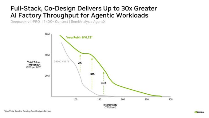 The image shows an NVIDIA performance comparison chart titled "Full-Stack, Co-Design Delivers Up to 30x Greater AI Factory Throughput for Agentic Workloads," plotting Total Token Throughput (TPS per MW) against Interactivity (TPS/User) for Deepseek-V4-PRO with 140K+ context using SemiAnalysis AgentX. The chart compares Vera Rubin NVL72 (green line) against GB300 NVL72 (gray line), highlighting throughput improvements of 2x, 10x, and 30x at varying interactivity levels, with a disclaimer noting unofficial results pending SemiAnalysis review.

The "codex /fast" tag suggests this relates to accelerated AI inference optimization, as the chart's focus on token throughput efficiency and agentic workload performance aligns with faster, more responsive AI code/model serving.