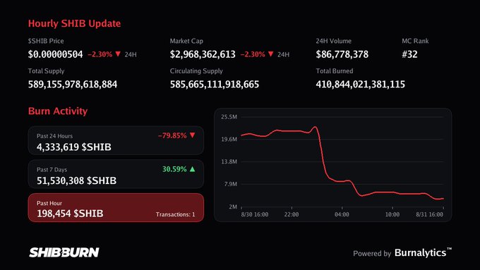 A "Hourly SHIB Update" dashboard from SHIBBURN showing SHIB Price at $0.00000504 (down 2.30%), Market Cap of $2,968,362,613, and burn activity with 4,333,619 $SHIB burned in the past 24 hours (down 79.85%) and 198,454 $SHIB burned in the past hour, aligning with the post's claim about the hourly burn rate.