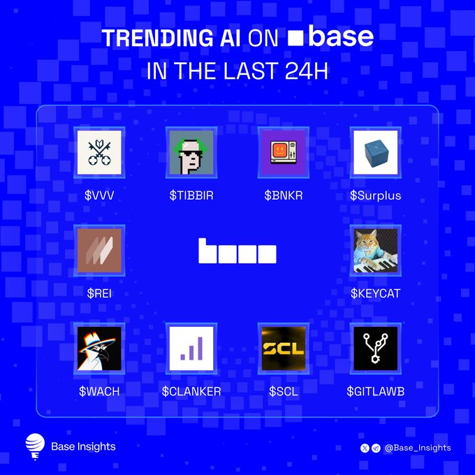 An infographic titled 'TRENDING AI ON base IN THE LAST 24H' by Base Insights, displaying a grid of featured AI tokens including $VVV, $TIBBIR, $BNKR, $Surplus, $REI, $KEYCAT, $WACH, $CLANKER, $SCL, and $GITLAW.