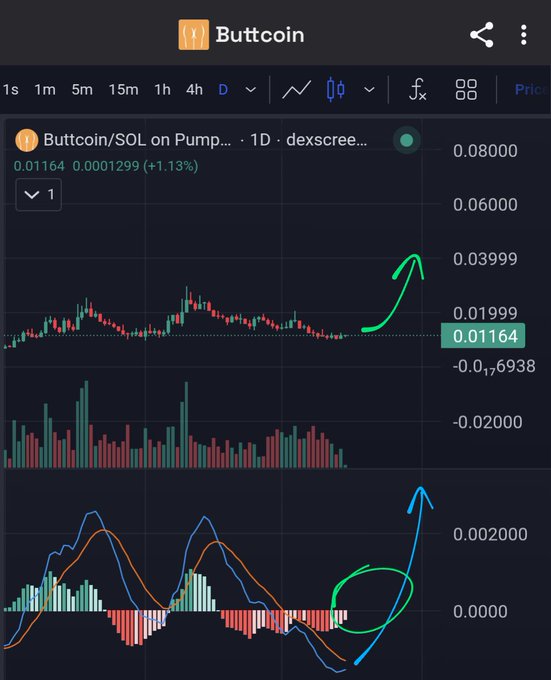 The image shows a TradingView chart of Buttcoin/SOL on Pump.fun (1D timeframe) with a current price of 0.01164, up 1.13%. The chart includes hand-drawn green annotations indicating a bullish MACD crossover and a strong upward price breakout arrow, visually supporting the post's optimistic prediction that Buttcoin will likely rally this month.