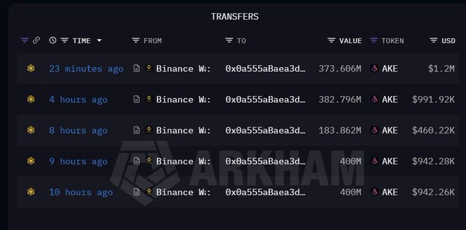 A screenshot of a blockchain transfer tracking interface showing five recent AKE token transfers from a Binance wallet (0x0a555abAea3d...) to various destinations over the past 10 hours, with values ranging from 183.862M to 400M AKE tokens (worth approximately $460K-$1.2M USD each), illustrating the repeated large transfers mentioned in the post.
