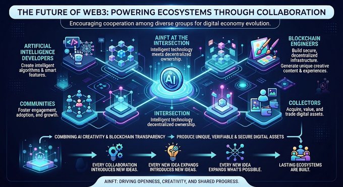 An infographic titled 'THE FUTURE OF WEB3: POWERING ECOSYSTEMS THROUGH COLLABORATION' showing the intersection of AI developers, blockchain engineers, communities, and collectors, with AINFT at the center.