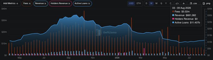 A financial chart from DefiLlama displaying daily metrics for Fees, Revenue, Holders Revenue, and Active Loans in USD, ETH, and other cryptocurrencies over a period from May to August 2026.