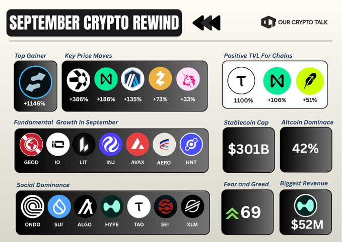 A "September Crypto Rewind" infographic by "Our Crypto Talk" showing top gainers, key price moves (including SEI +186%), positive TVL for chains, stablecoin cap ($301B), and altcoin dominance (42%).