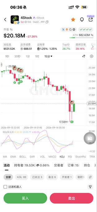 The image shows a mobile trading app displaying the "4Stool" token chart, currently priced at $20.18M with a 27.26% decline. The chart reveals a sharp downtrend over a 15-minute timeframe, supporting the caption's DCA (dollar-cost averaging) strategy of "buying the dip" as the price continues to bleed out.