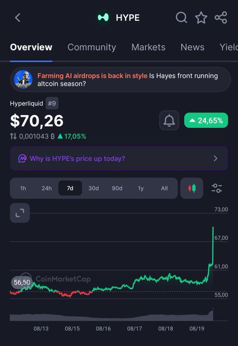 A CoinMarketCap screenshot shows the HYPE token (Hyperliquid) at $70.26, up 17.05% (24.65%), with a 7-day chart displaying a sharp recent price spike, and a headline reading 'Farming AI airdrops is back in style Is Hayes front running altcoin season?'