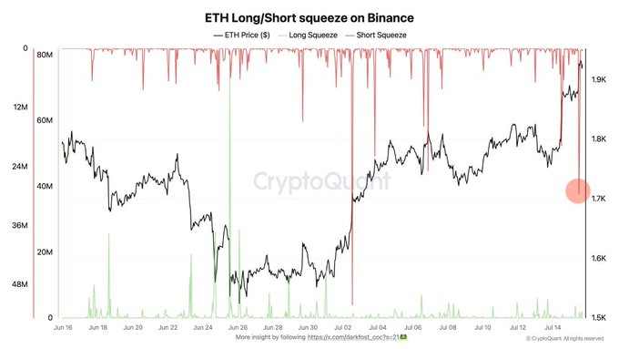 The chart displays ETH Long/Short squeeze data on Binance from June 16 to July 14, showing ETH price climbing toward $1.9K with significant short squeeze spikes (red) and a notable long squeeze event around July 14 highlighted by a large red circle, correlating with the post about $30 million in short positions being liquidated as ETH broke through $1,900.