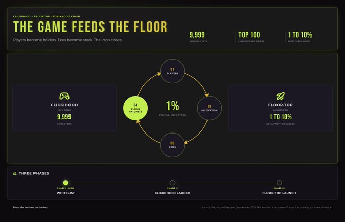A digital promotional graphic titled 'THE GAME FEEDS THE FLOOR' detailing Clickhood (9,999 whitelist spots), Floor.Top allocation (1 to 10%), and Top 100 with three project phases shown along the bottom.