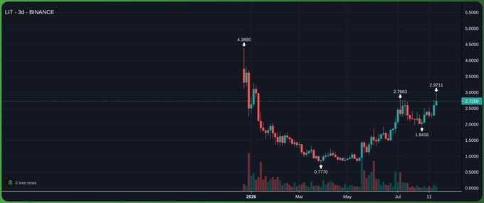 A candlestick chart of LIT-3d on Binance displays a dramatic price surge from 0.7770 to a peak of 4.5800 in late 2024, followed by a significant decline and subsequent recovery to around 2.58. The chart's volatile, "roaring" market pattern with sharp peaks and recoveries visually echoes the post's excitement about high-valuation TGE launches and "Points hodlers winning."
