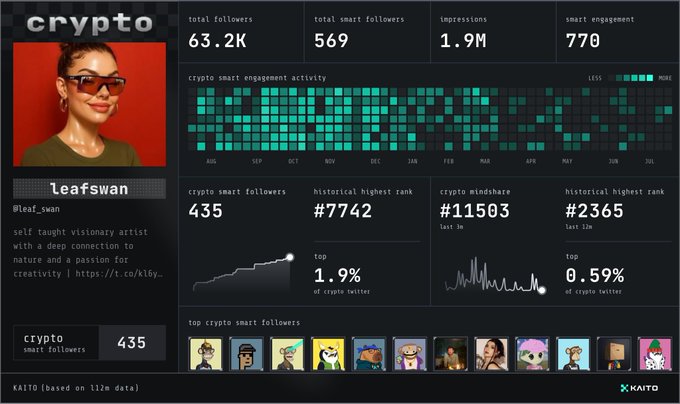 The image is a KAITO social analytics card for crypto creator "leafswan" (@leaf_swan), displaying 63.2K total followers, 569 smart followers, 1.9M impressions, and 770 smart engagement, along with metrics like a historical high rank of #7742 for crypto smart followers and a current crypto mindshare rank of #11503. It relates to the post by showcasing the user's Kaito social card as evidence of their engagement metrics ahead of a potential KAITO Season 2 airdrop.