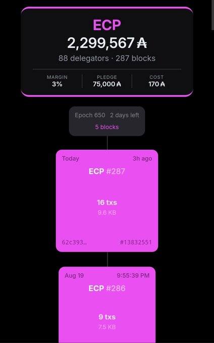 A purple and black ECP (blockchain) dashboard showing '2,299,567 A' with 88 delegators and 287 blocks, displaying margin of 3%, pledge of 75,000 A, and cost of 170 A, with ECP #287 and #286 blocks listed below.