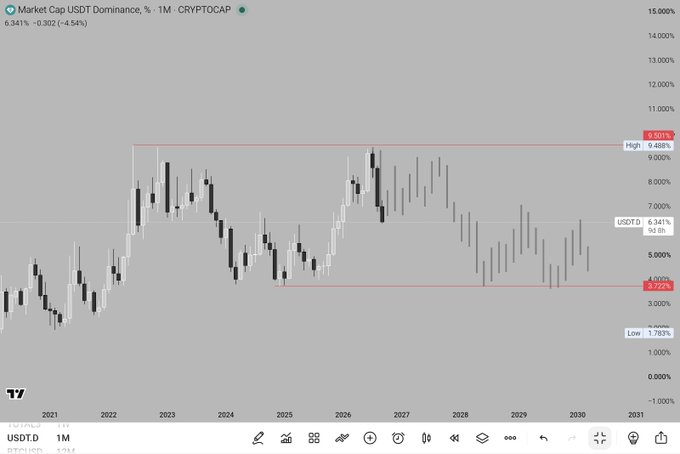 A monthly candlestick chart from CRYPTOCAP shows the Market Cap USDT Dominance (USDT.D) for the 1M timeframe at 6.341%, ranging between highs of 9.488% and lows of 1.783% from 2021 to 2031.