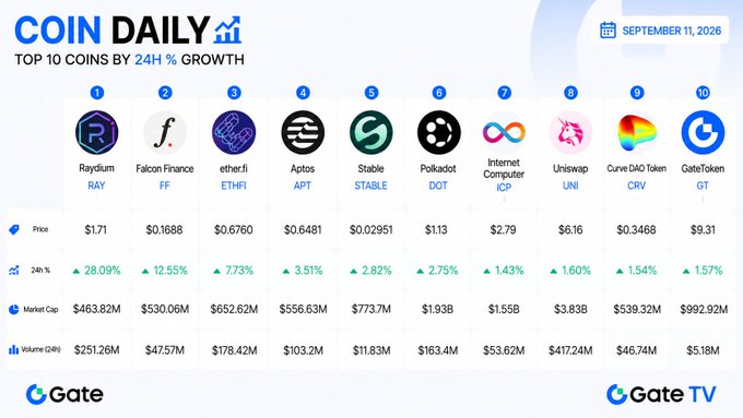 A "COIN DAILY" infographic from Gate TV dated September 11, 2026 lists the top 10 coins by 24-hour percentage growth, led by Raydium (RAY) at 28.09%, followed by Falcon Finance (FF) and ether.fi (ETHFI).
