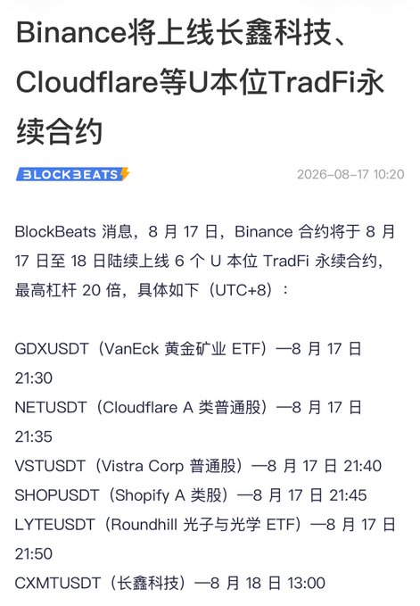 A Chinese-language news article from BlockBeats dated 2026-08-17 announcing Binance's launch of 6 U本位 TradFi perpetual contracts, listing GDXUSDT, NETUSDT, VSTUSDT, SHOPUSDT, LYTEUSDT, and CXMTUSDT with their listing times.