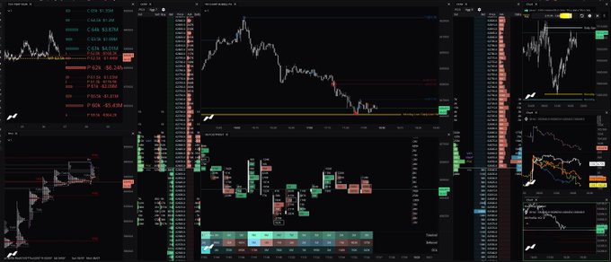 A multi-panel trading dashboard displays BTC price charts with key levels including max pain at 62.5k and gamma values (G +24, G -24, G -63.694), supporting the outlook of dealer positioning shifting negative after CME open and targeting the 62k node below.