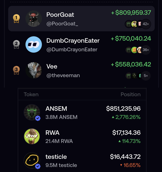 A leaderboard shows the top three traders—PoorGoat ($809,959.37), DumbCrayonEater ($750,040.24), and Vee ($558,036.42)—with PoorGoat's token positions including 3.8M ANSEM up 2,776.26%, supporting the caption's joke about wanting "more PoorGoats."