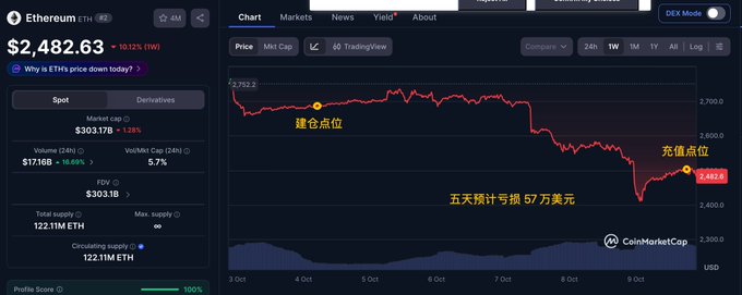 A CoinMarketCap chart displays Ethereum's price dropping from $2,702.35 to $2,481.9 over five days, with Chinese annotations highlighting a "build position" point, a "charge point" of $2,481.9, and "lost $570,000 in 5 days"—visually illustrating the steep decline that resulted in the trader 58bro.eth losing approximately 7% ($7.53M ÷ ~$7.53M → ~7%) when depositing 3,000 ETH to OKX at $2,512.13.